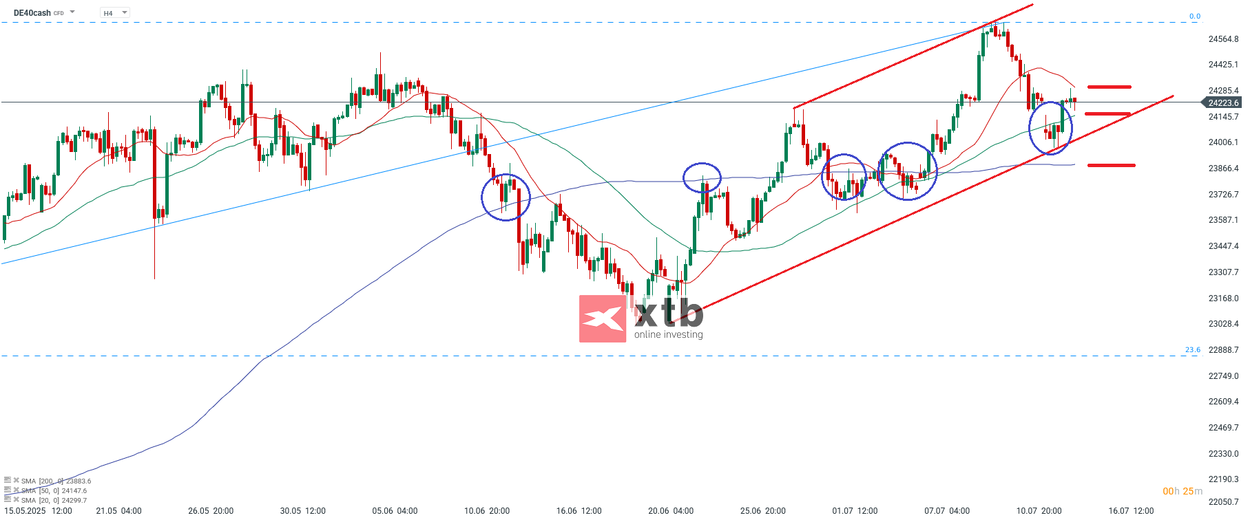 DAX Prognose im 4-Stunden-Chart