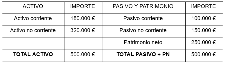 Tabla con un ejemplo de un balance financiero