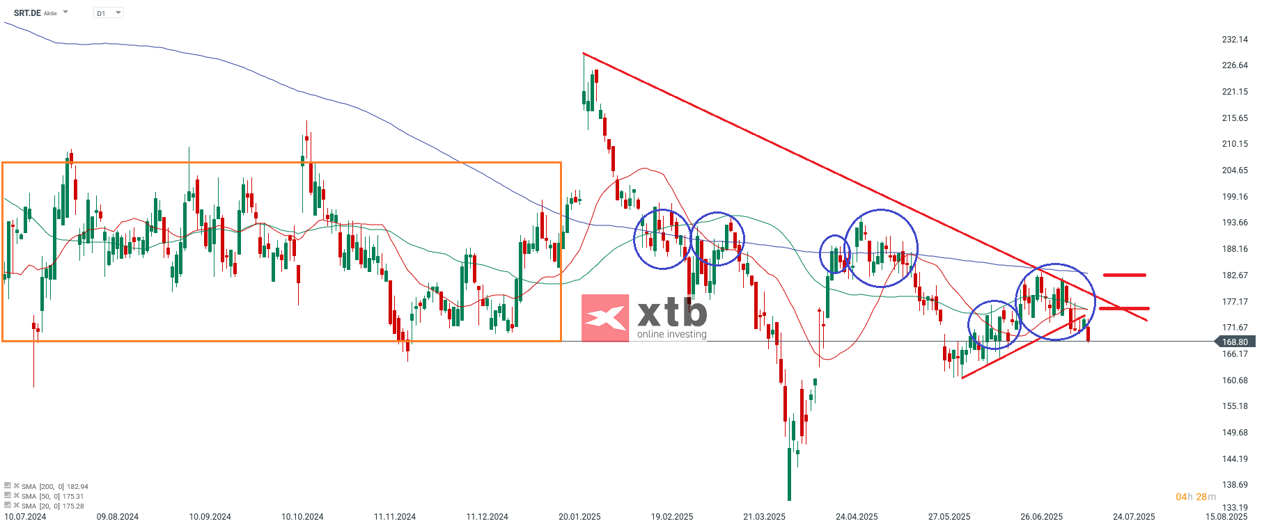 Sartorius Aktie unter Druck Jetzt kaufen oder abwarten? XTB