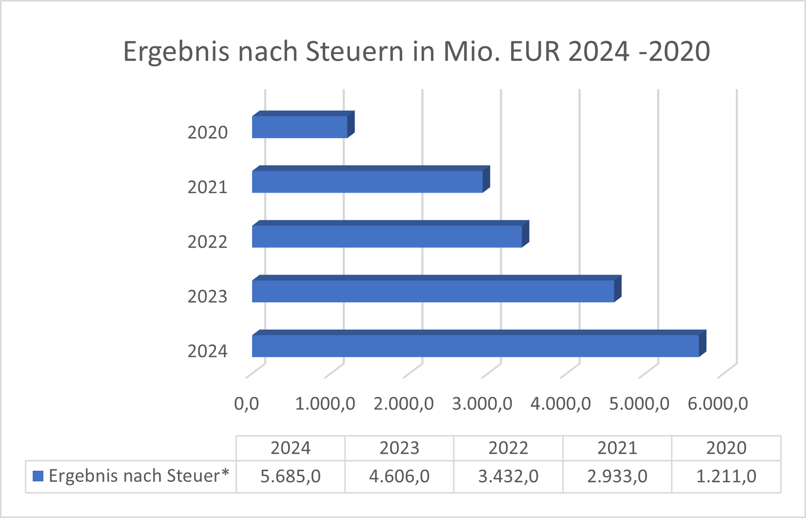 Ergebnis nach Steuern Münchener Rück