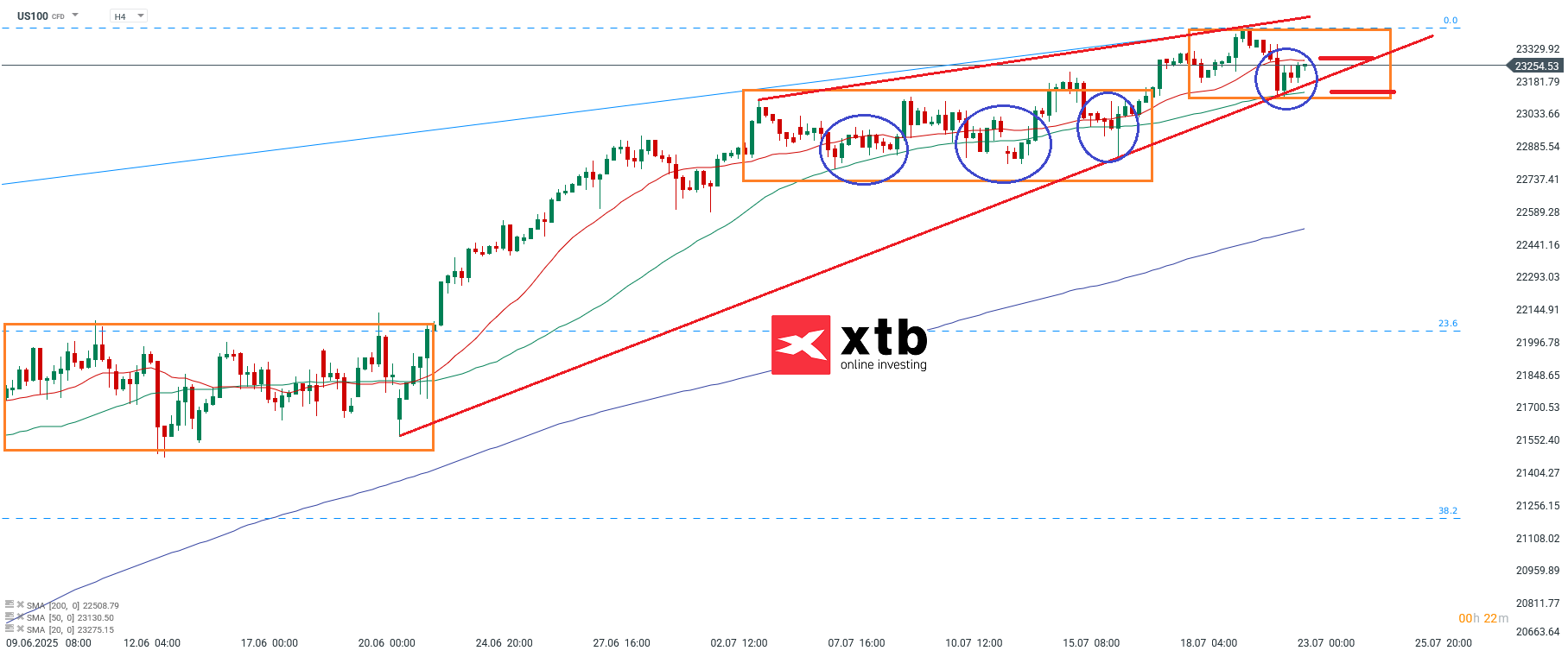 Nasdaq Prognose am 23.07.2025