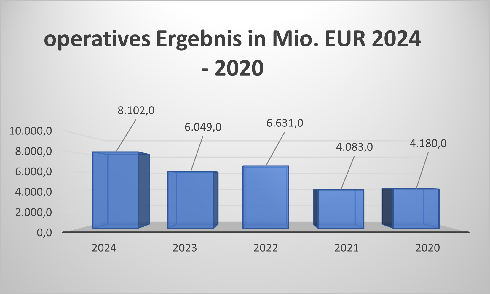 Operatives Ergebnis MUV