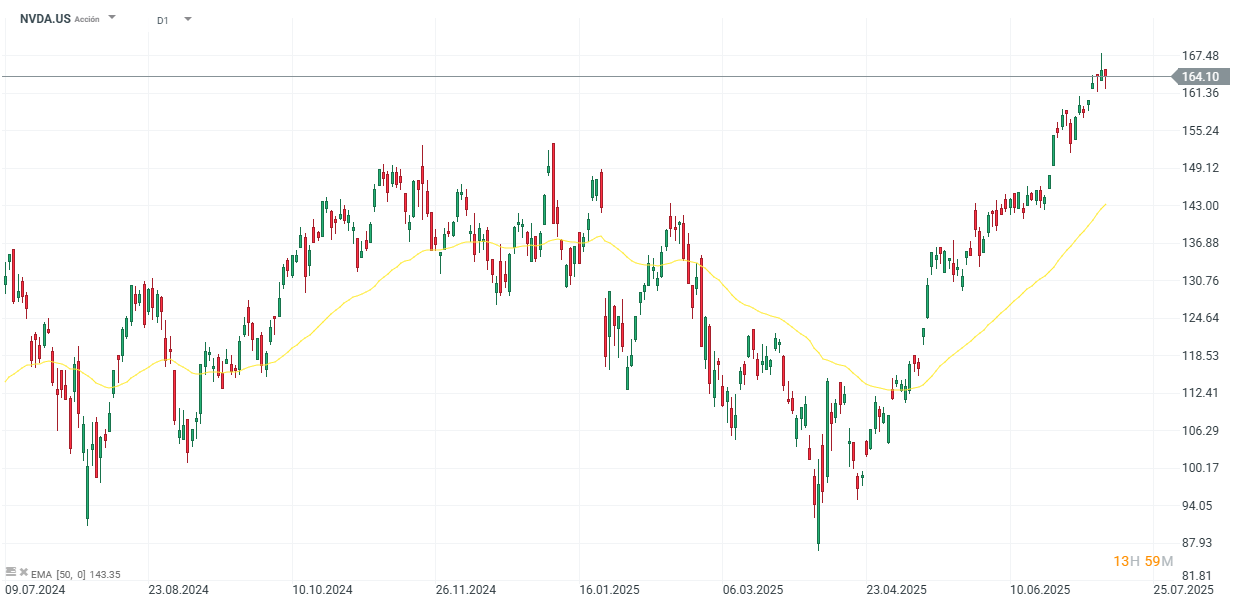 Gráfico con la cotización de las acciones de Nvidia