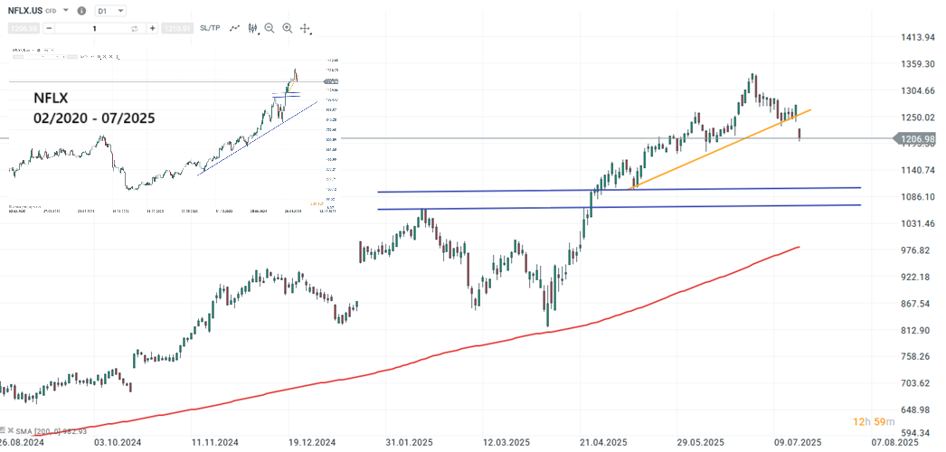 Netflix Aktie Prognose und Analyse am 21.07.25 - Daytrading