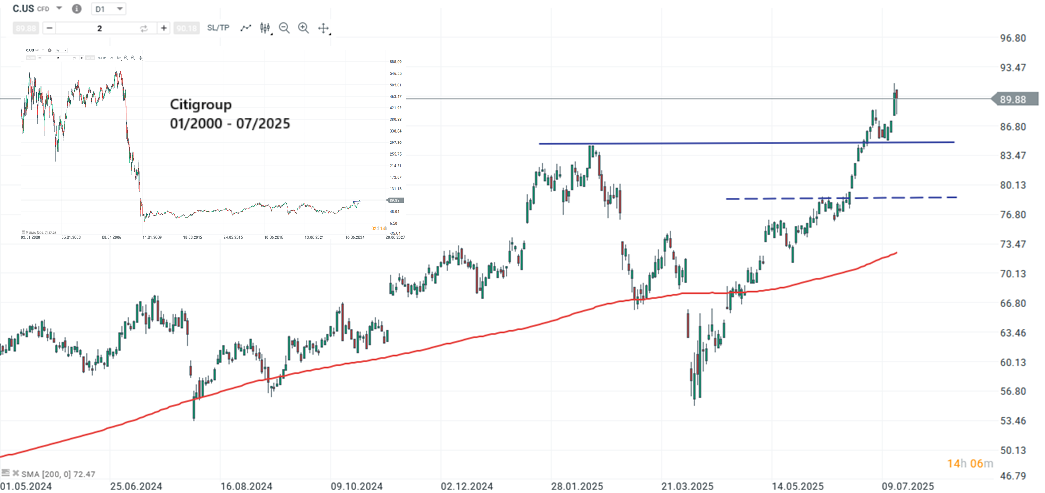 Citigroup Aktie Prognose und Analyse am 17.07.25 - Daytrading