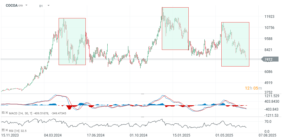 COCOA Prognose im Chart des Tages