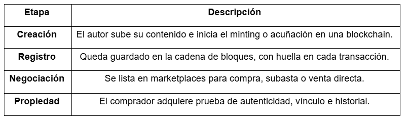 Tabla con la descripciÃ³n del proceso de creaciÃ³n de un NFT