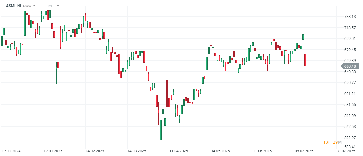 Gráfico con la cotización de las acciones de ASML