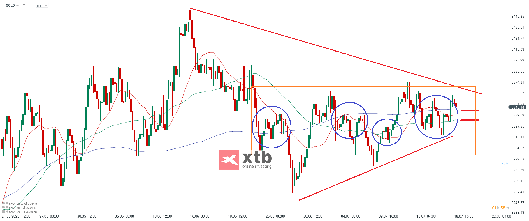 Gold Aktuell - CFD Daytrading und Gold Prognose