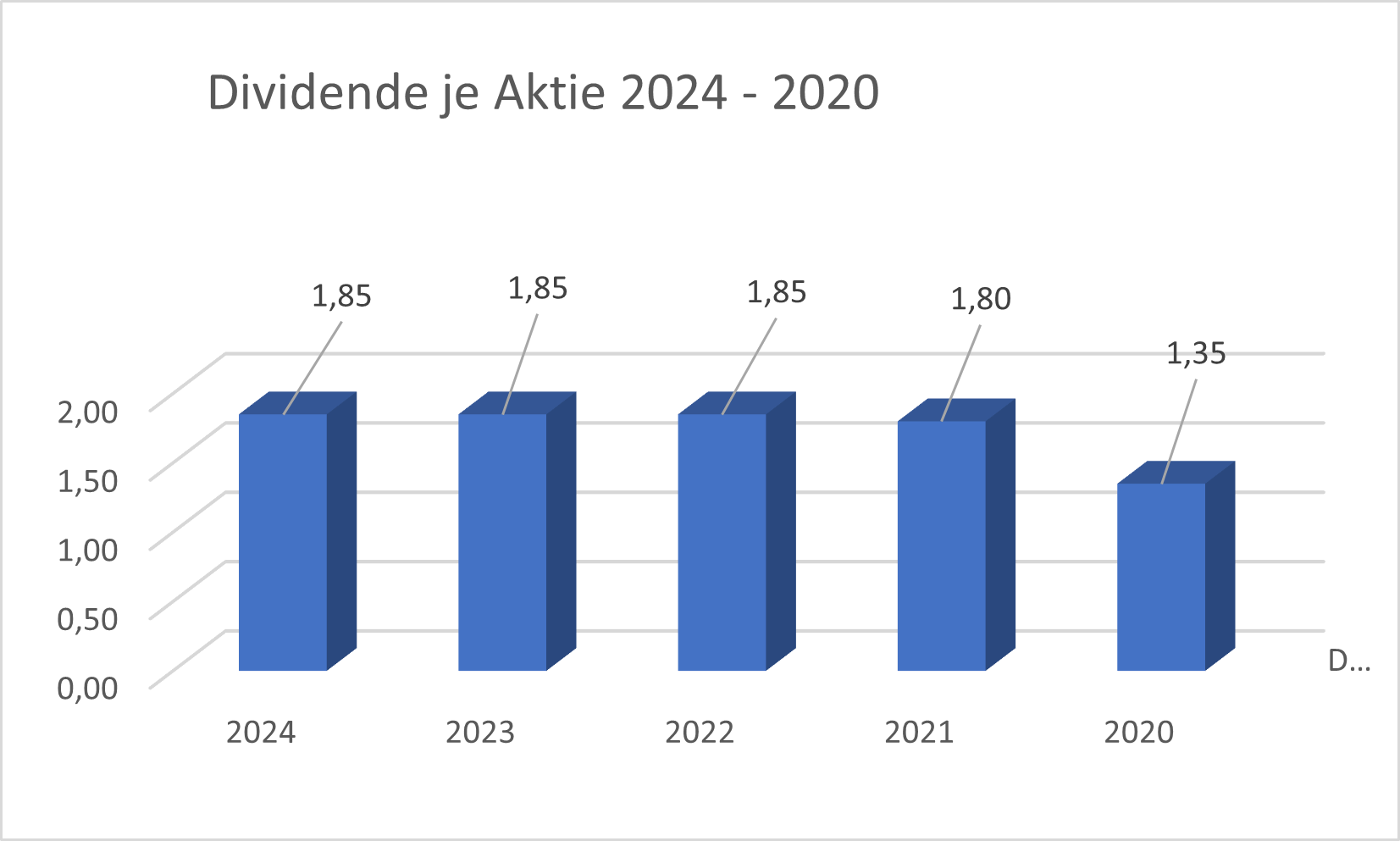 Dividende DHL