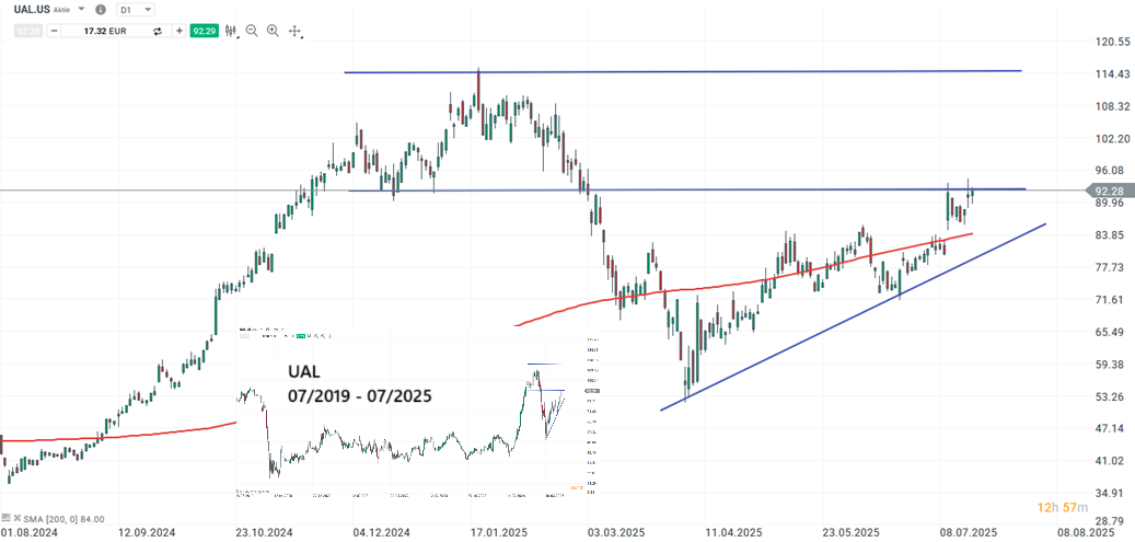 United Airlines Aktie Prognose und Analyse am 21.07.25 - Daytrading
