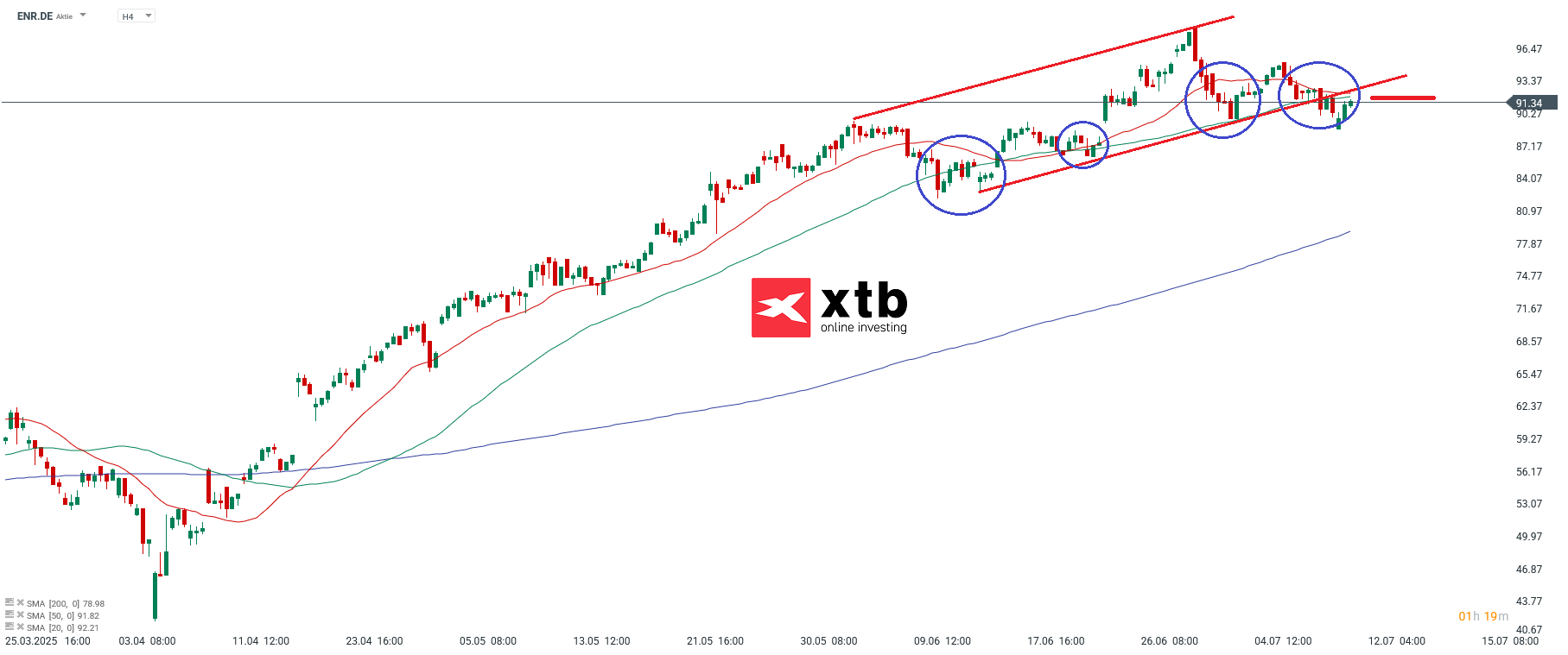 Siemens Energy Aktie Prognose im 4 Stunden Chart