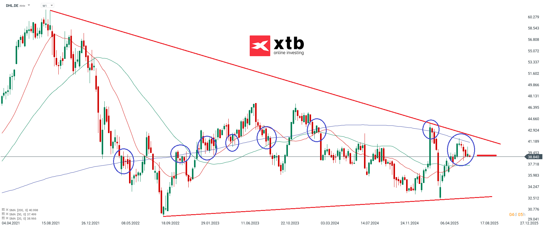 Chartanalyse DHL, WKN 555200