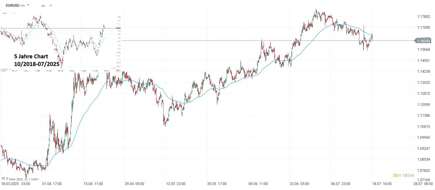 EURUSD Chart H1 
