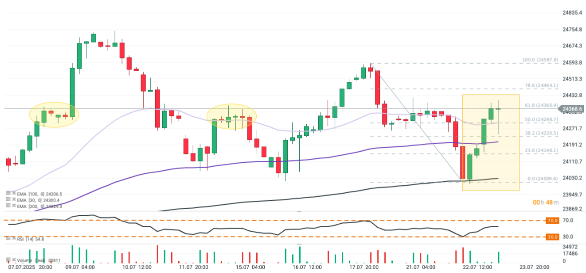 Gráfico con la cotización del Dax 40
