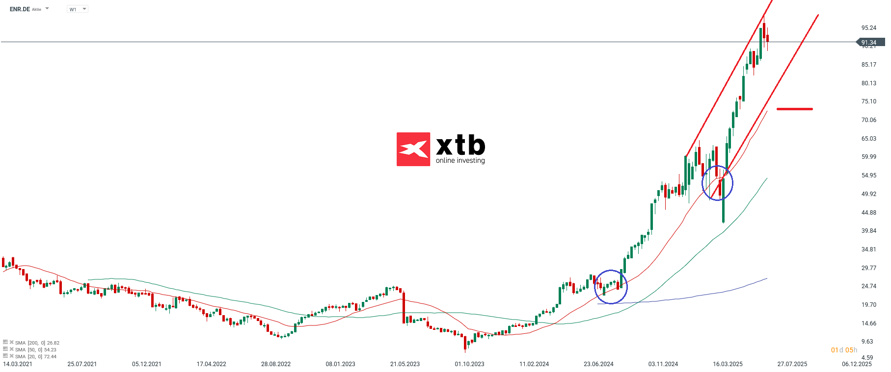 Der DAX Tagesgewinner des Vortages