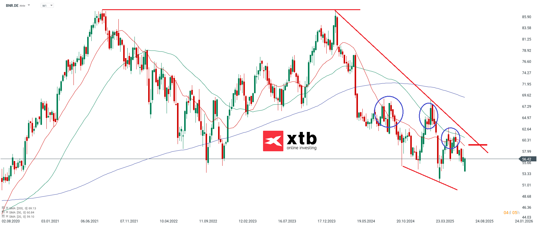 Der DAX Tagesgewinner des Vortages
