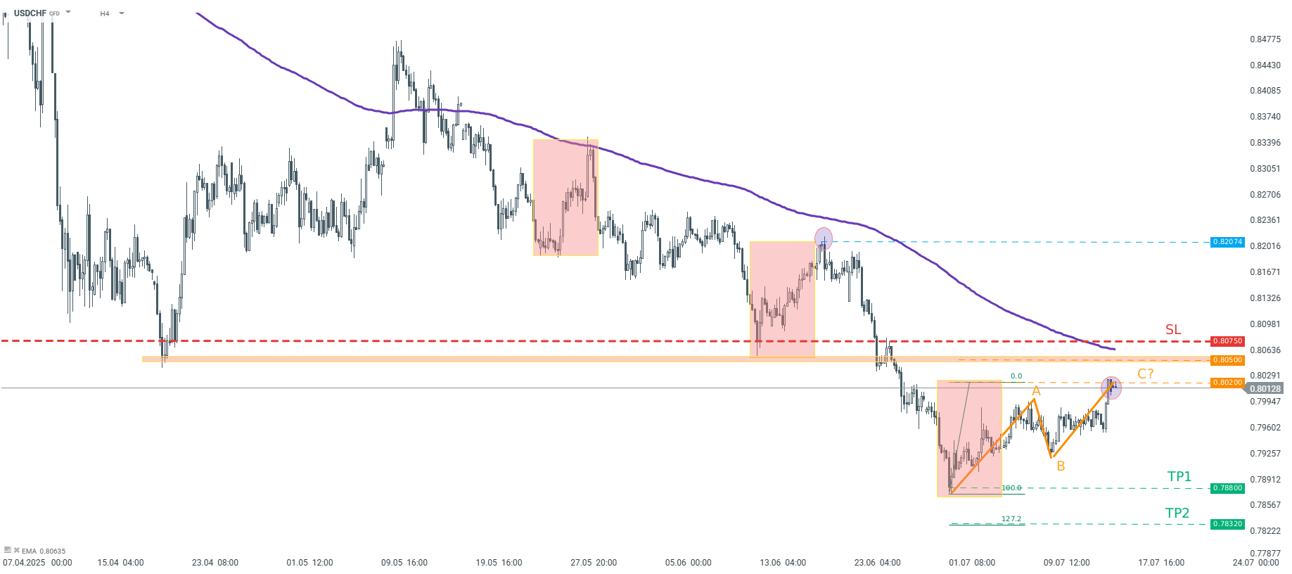 USDCHF in der Tradingidee des Tages