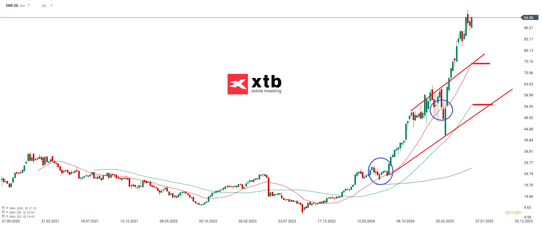 Der DAX Tagesgewinner des Vortages
