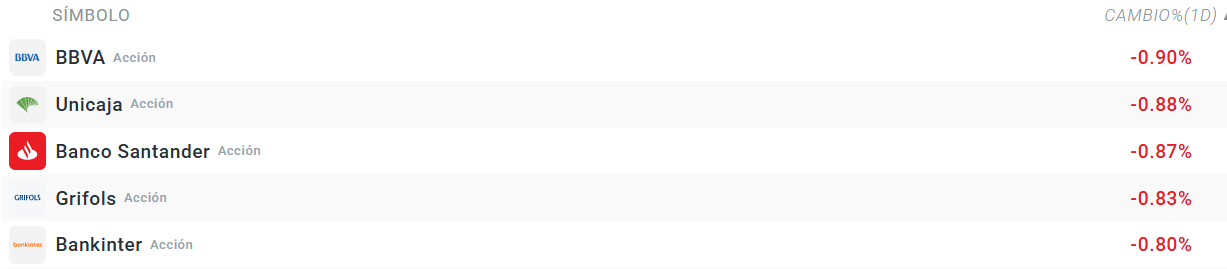 Tabla con las empresas que más bajan del Ibex 35