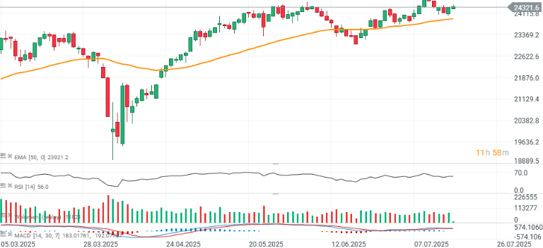 Gráfico con la cotización del Dax 40