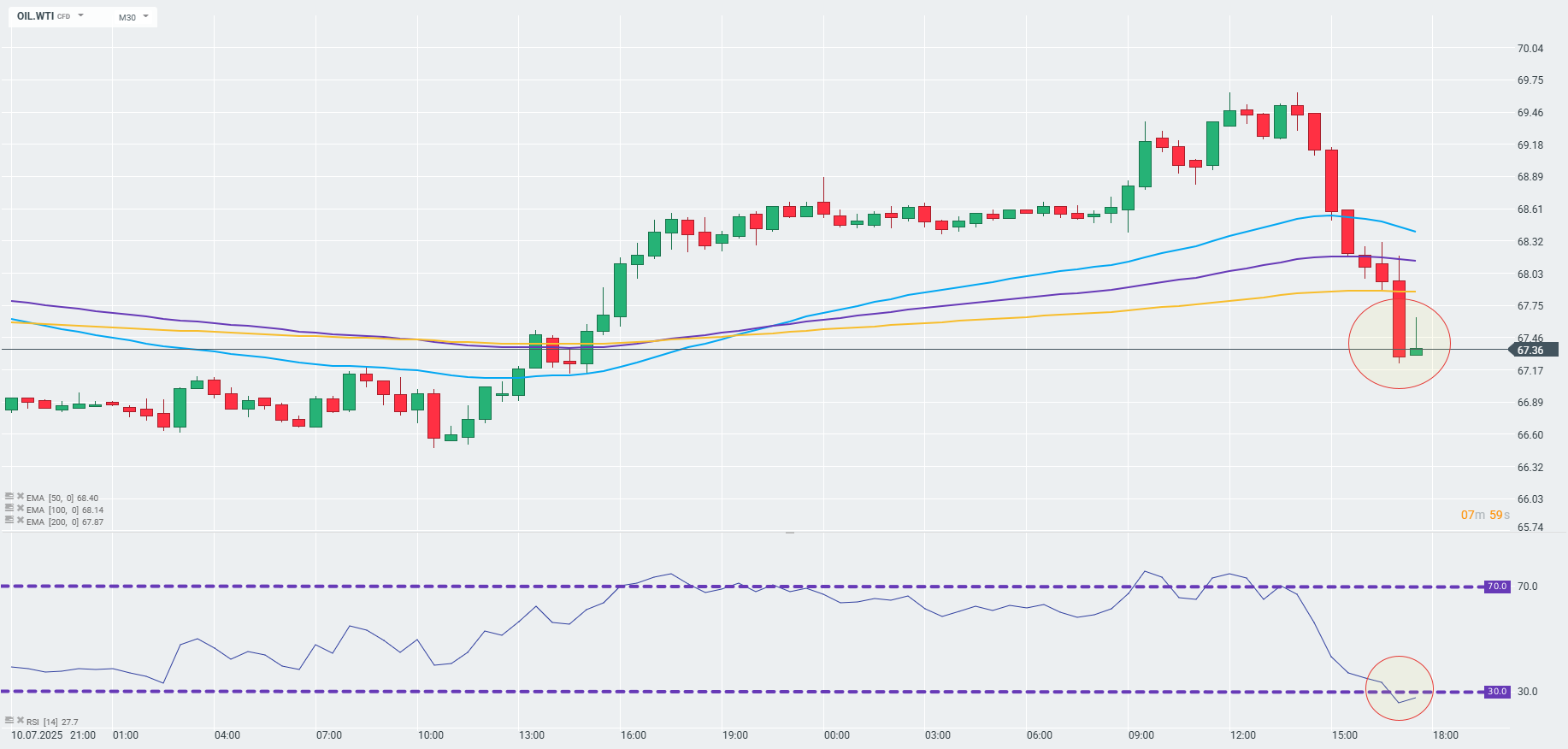 ÃL Chart Daily OIL.WTI M30