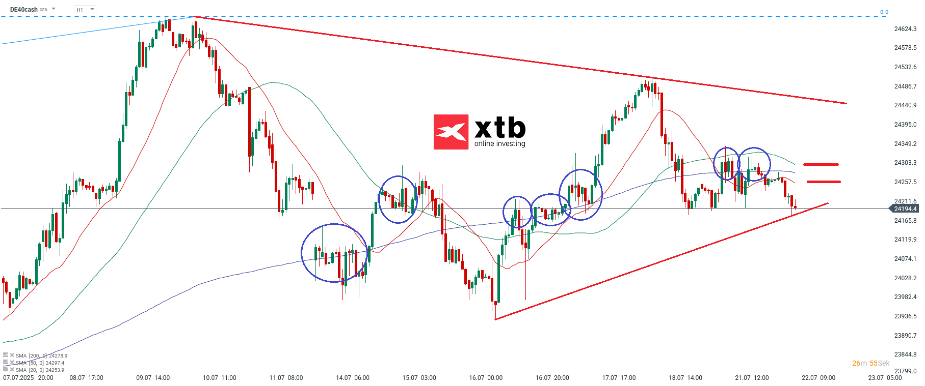 DAX Prognose für den 22.07.25 - Börse heute