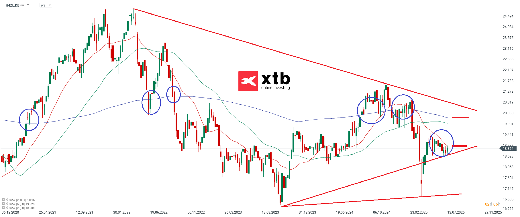 Immobilen ETF in der Chartanalyse