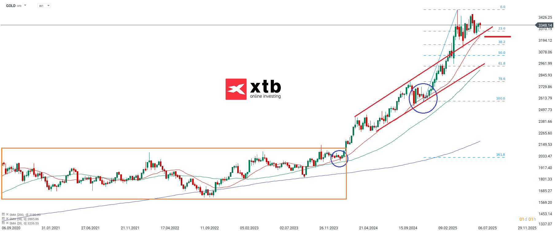 Gold Wochenausblick - Prognose und Analyse fuer Gold Daytrading
