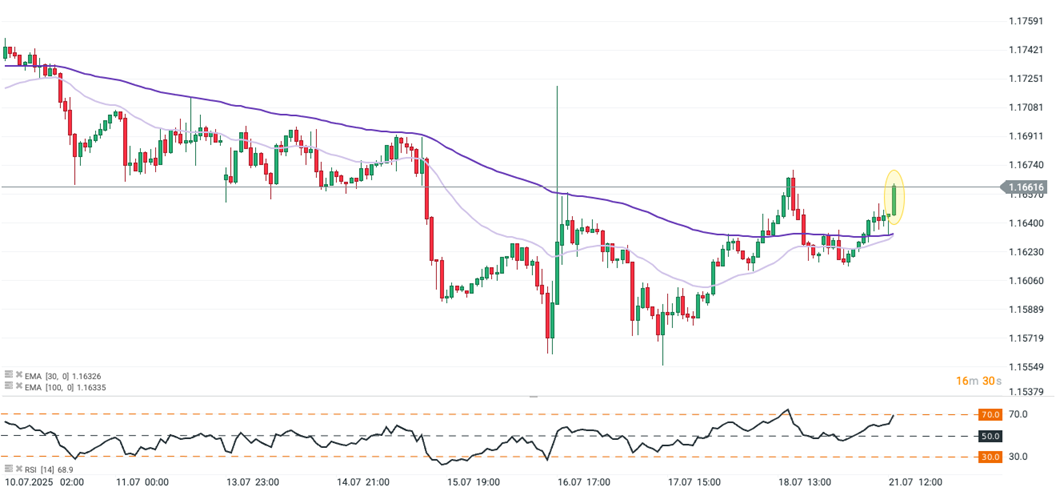 Gráfico con la cotización del EUR/USD