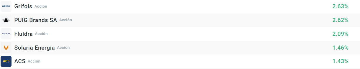 Tabla con las empresas que más suben en el Ibex 35