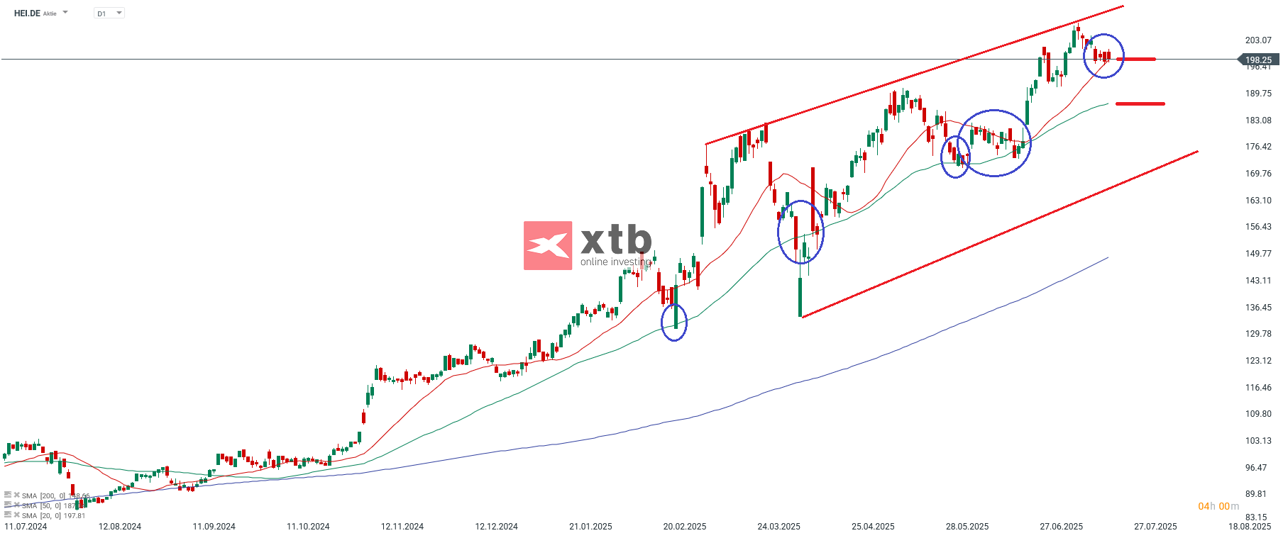 Heidelberg Materials Aktie Chartanalyse und Prognose