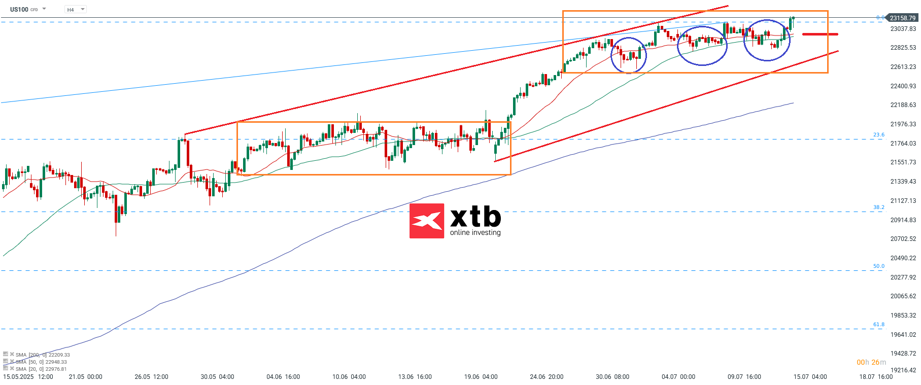 Nasdaq Prognose am 15.07.2025