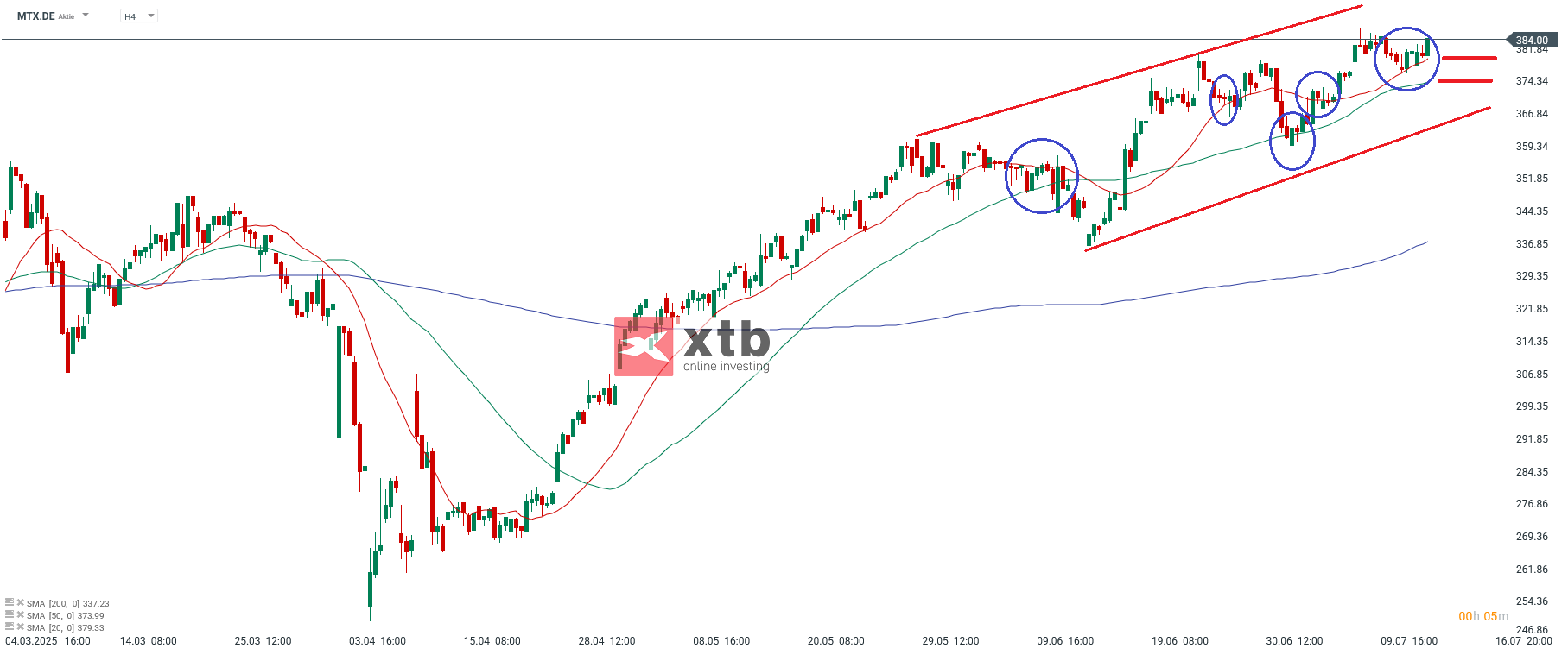 MTU Aktie Prognose im 4 Stunden Chart