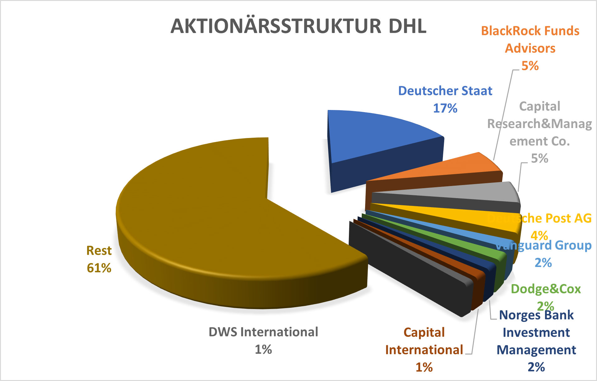 Aktionärsstruktur von DHL