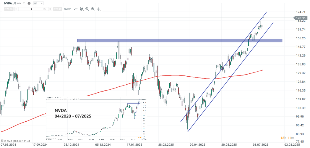 Nvidia Aktie Prognose und Analyse am 16.07.25 - Daytrading