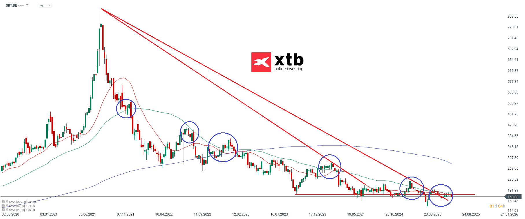 Sartorius Aktie unter Druck Jetzt kaufen oder abwarten? XTB