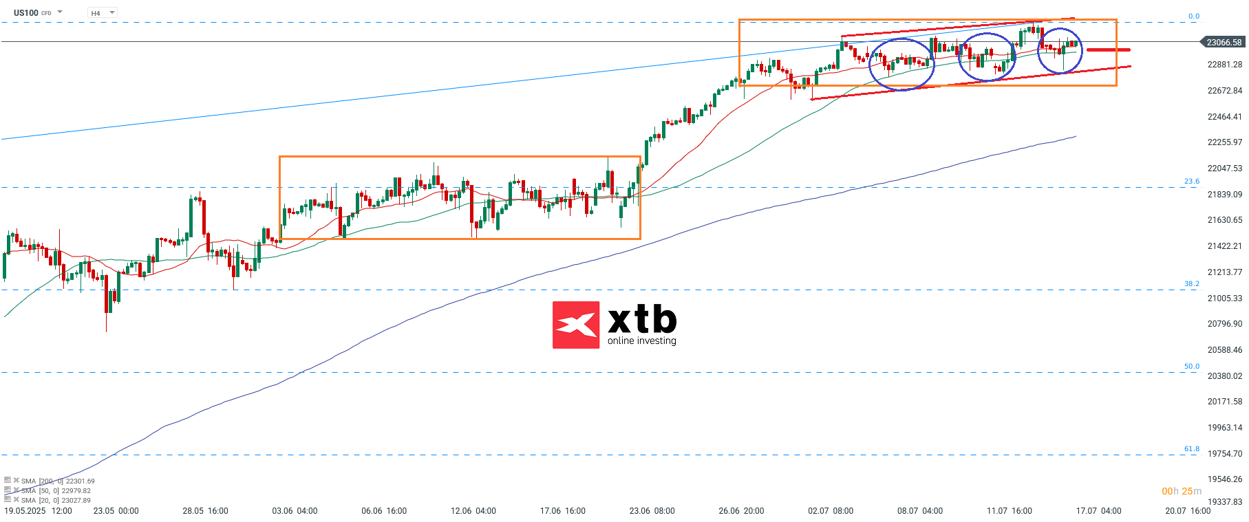 Nasdaq Prognose am 17.07.2025