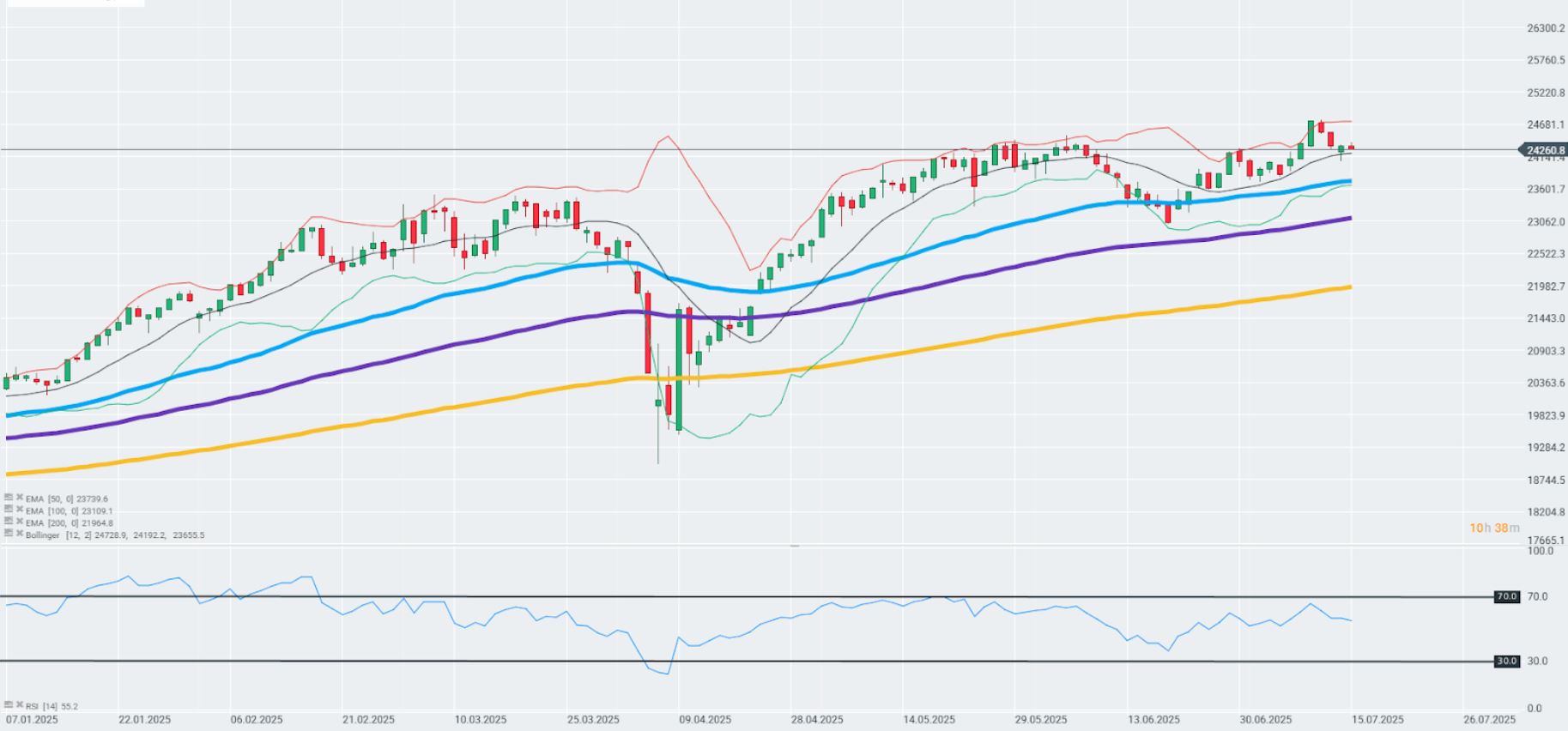 GrÃ¡fico con la cotizaciÃ³n del Dax 40