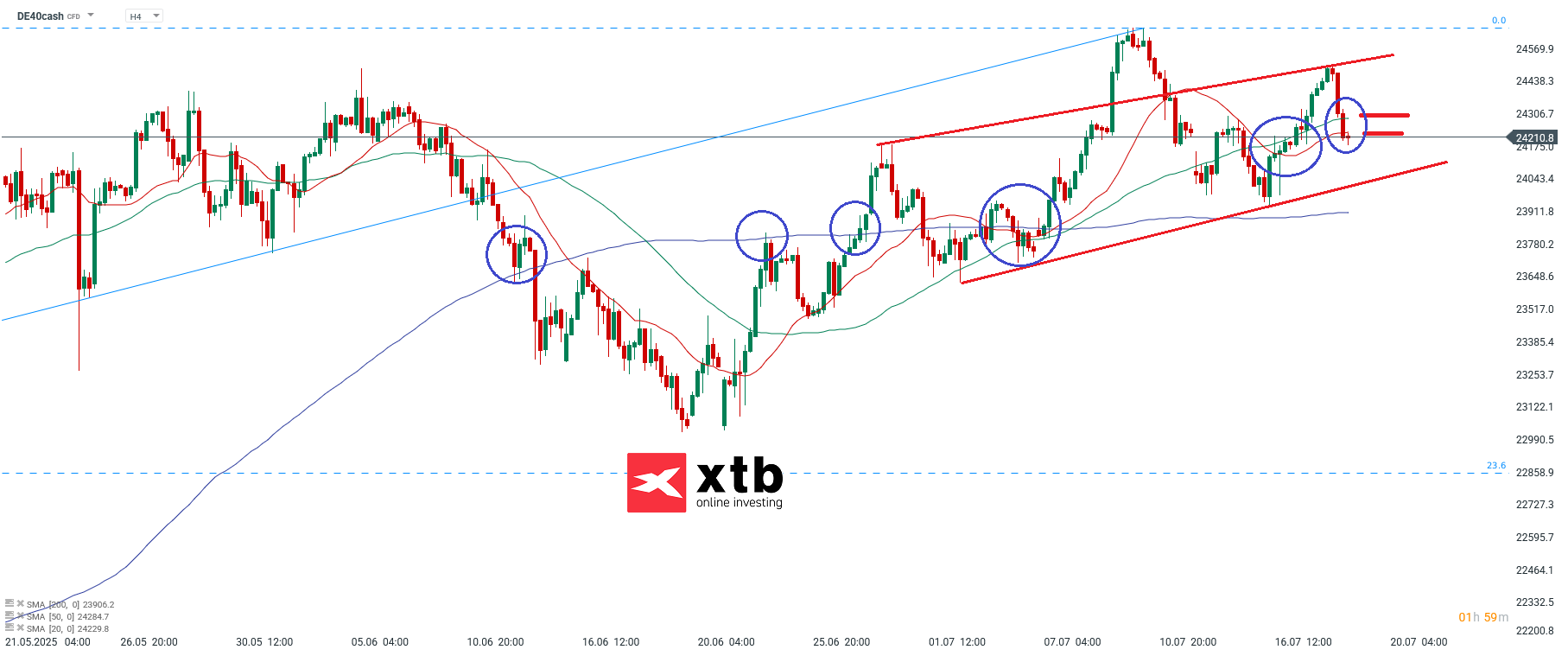 DAX Aktuell - Daytrading Prognose fuer den deutschen Aktienindex