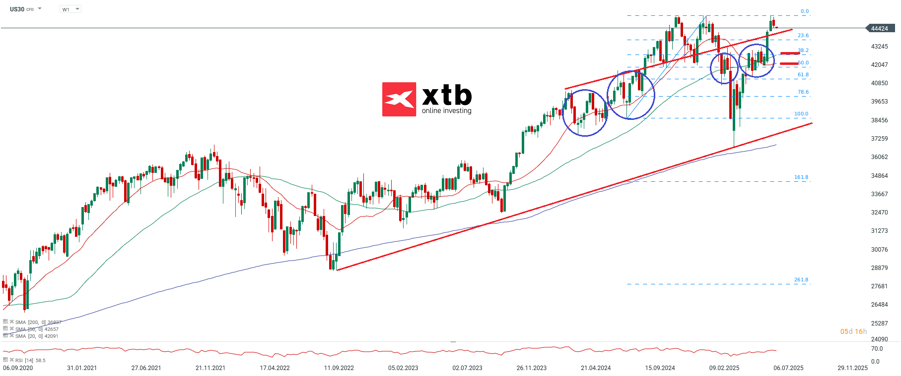 Dow Jones Prognose im Wochenchart
