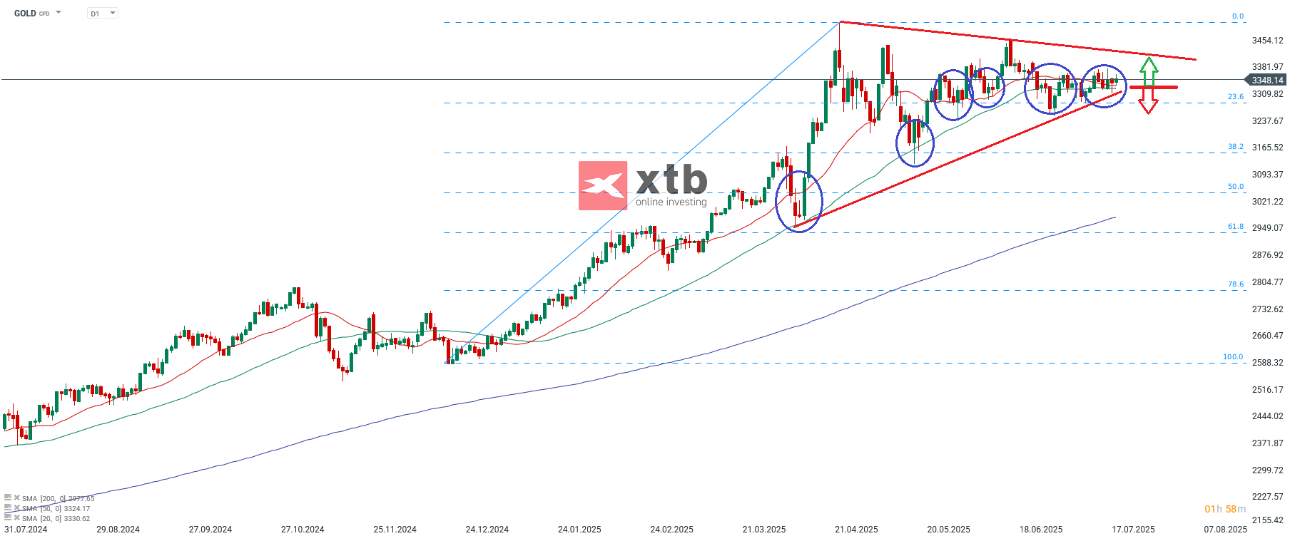 Gold Prognose mit Wochenchart, 19.07.25