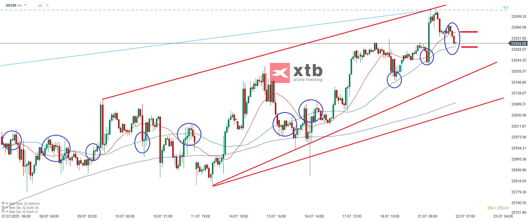 Nasdaq Prognose im Stundenchart