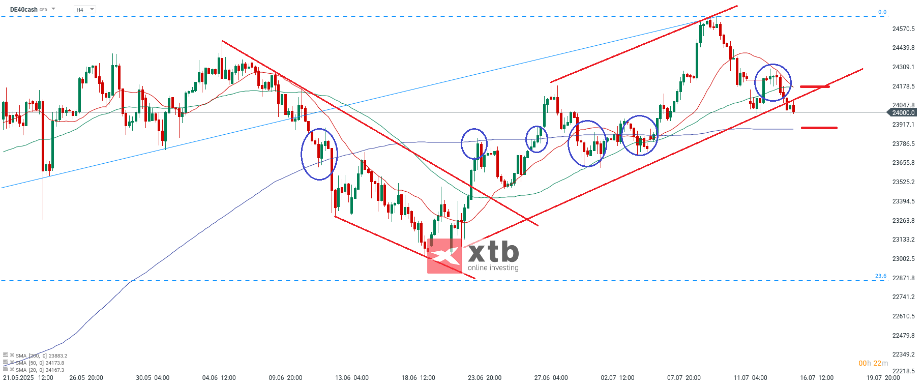 DAX Prognose im 4-Stunden-Chart