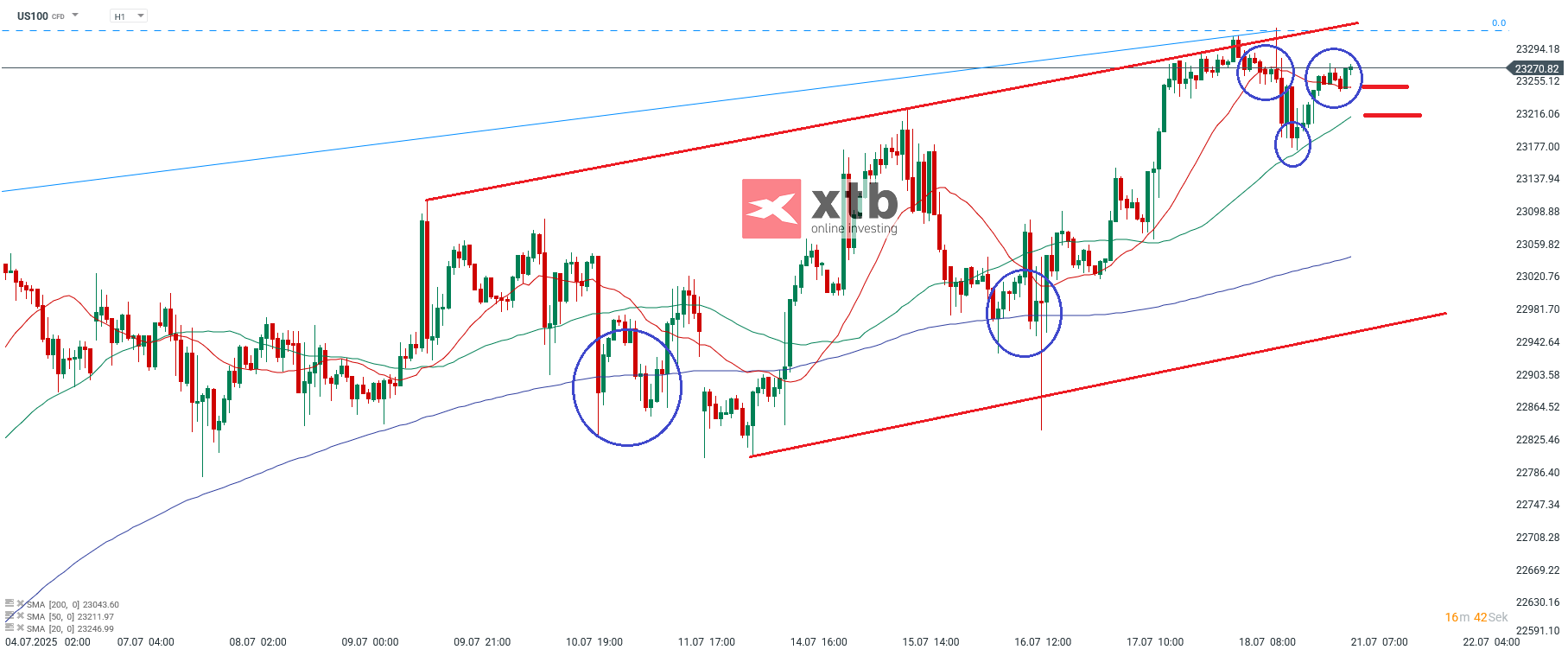 Nasdaq Prognose im Stundenchart