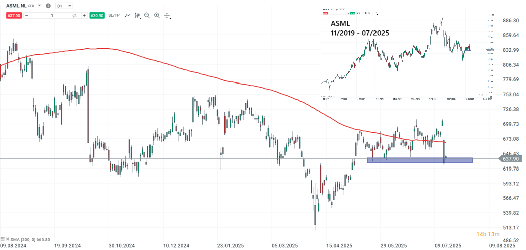 ASML Aktie Prognose und Analyse am 17.07.25 - Daytrading