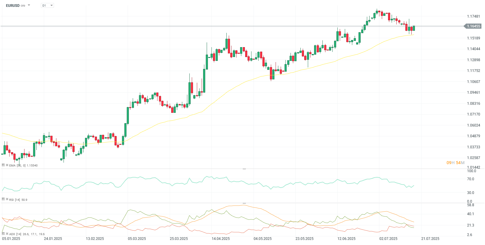 GrÃ¡fico con la evoluciÃ³n del EUR/USD