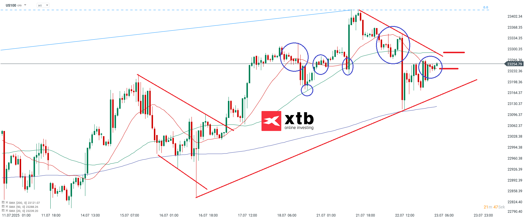 Nasdaq Prognose im Stundenchart