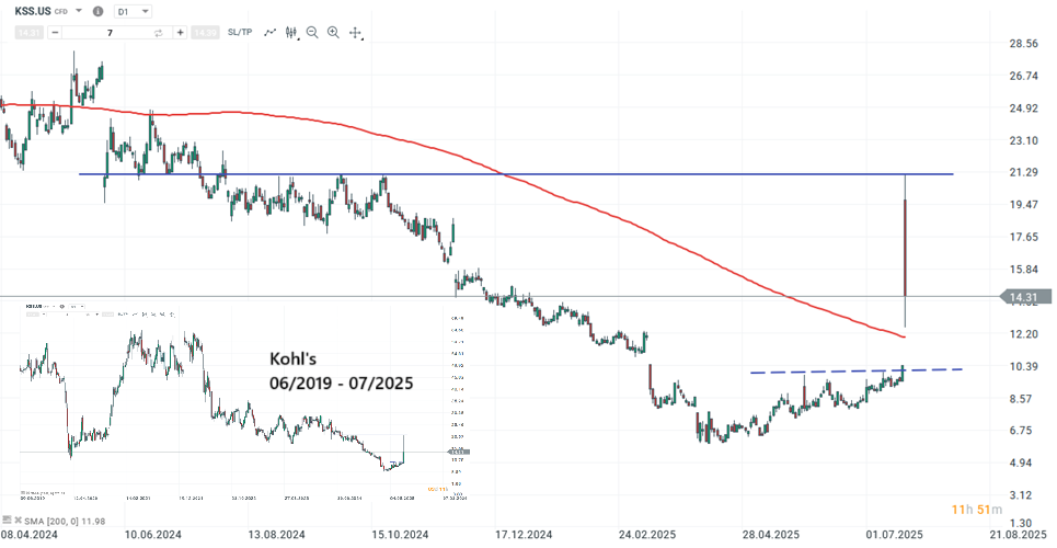 Kohls Aktie Prognose und Analyse am 23.07.25 - Daytrading