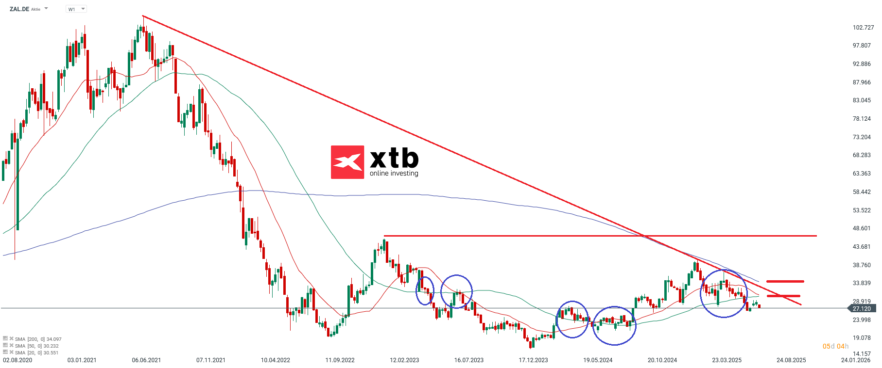 Der Dax Verlierer des Vortages